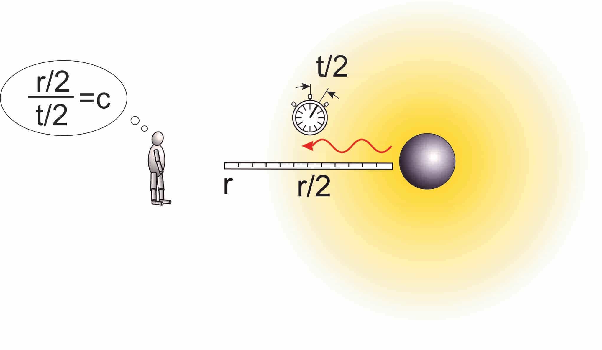 theory of relativity by einstein