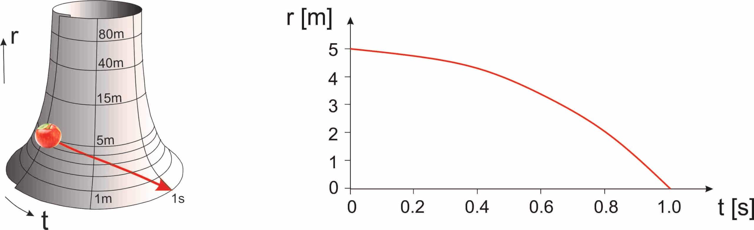  A tromp-like rotational symmetric sphere (left) and a parabolic curve of the falling apple under the influence of gravitation (right). 