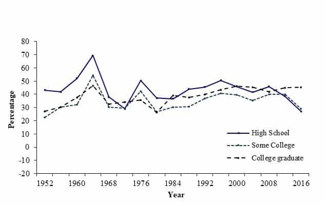 Data figure on class in elections