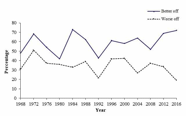 Figure on election patterns by income