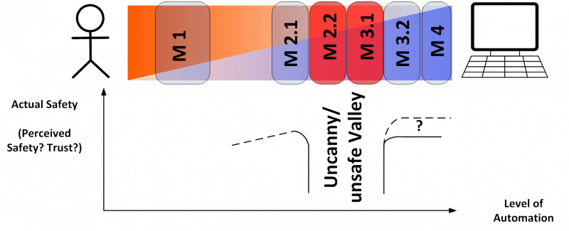 uncanny unsafe valley of automation