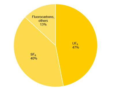 Fluorine The Most Reactive And Indispensable Element In Our