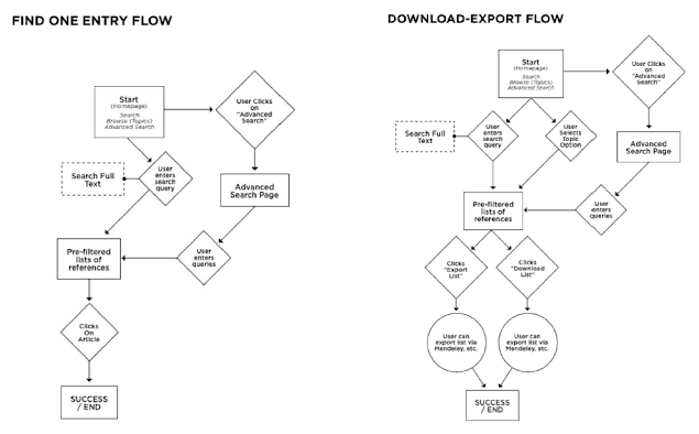 User flows