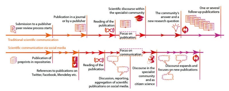 Altmetrics versus bibliometrics