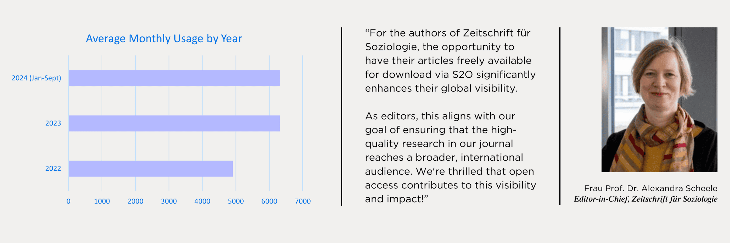 Bar chart showing the year-on-year growth in readership for Zeitschrift für Soziologie, 2022 to 2024. Subscribe to Open. Graphic showing Frau Prof Dr Alexandra Scheele, editor in chief of Zeitschrift für Soziologie alongside a quote about her journal's experience with Subscribe to Open.