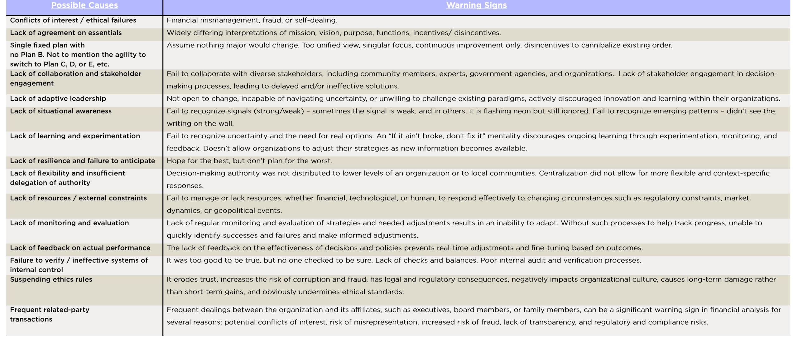 Table of governance failure causes and warning signs.